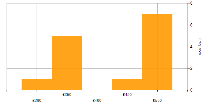 Daily rate histogram for Systems Engineer in Surrey