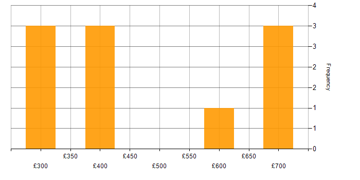 Daily rate histogram for Translating Business Requirements in Surrey
