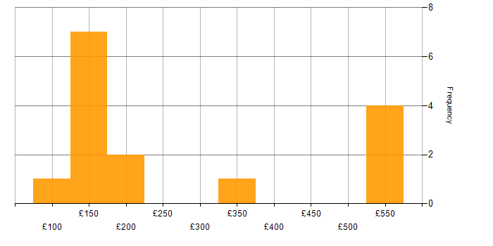 Daily rate histogram for Microsoft in Swindon