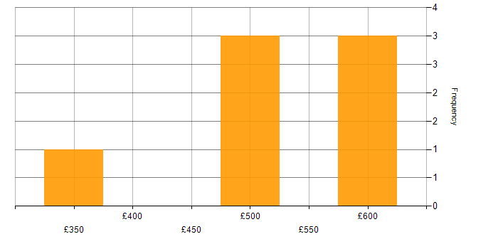 Daily rate histogram for PCI DSS in Swindon