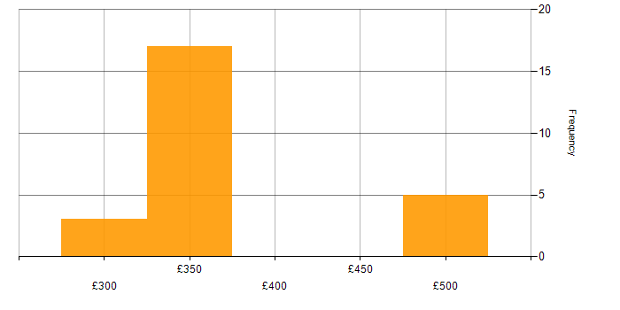 Daily rate histogram for Scrum in Telford