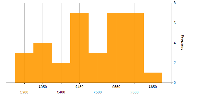 Daily rate histogram for .NET in the Thames Valley