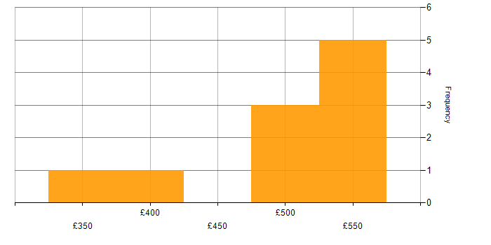 Daily rate histogram for Application Packaging in the Thames Valley