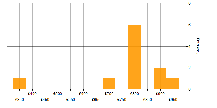 Daily rate histogram for Cisco ISE in the Thames Valley