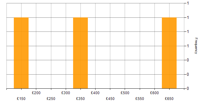 Daily rate histogram for Content Management in the Thames Valley