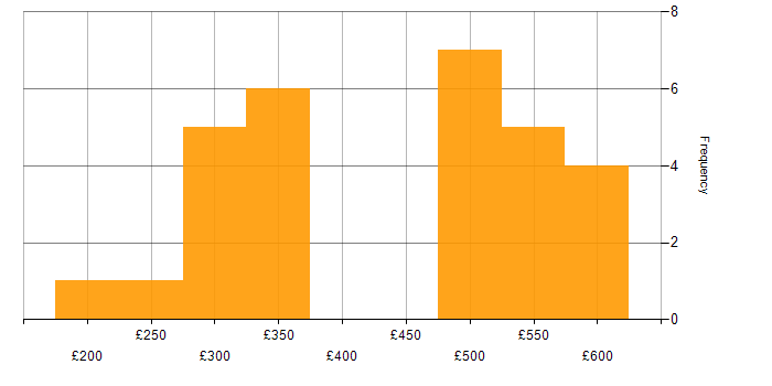 Daily rate histogram for CSS in the Thames Valley