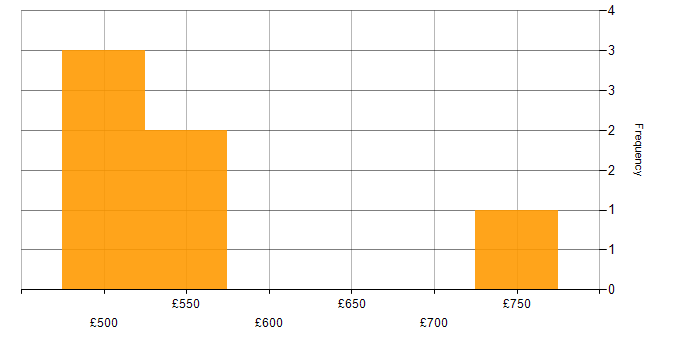Daily rate histogram for Customer Insight in the Thames Valley