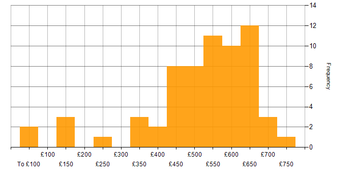 Daily rate histogram for Cybersecurity in the Thames Valley