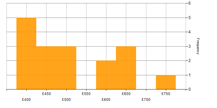 Daily rate histogram for Data Warehouse in the Thames Valley
