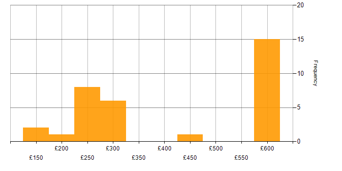 Daily rate histogram for Dell in the Thames Valley