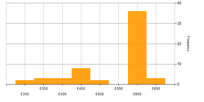 Daily rate histogram for DNS in the Thames Valley