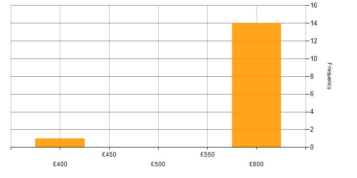 Daily rate histogram for EMC in the Thames Valley
