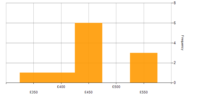 Daily rate histogram for GitHub in the Thames Valley
