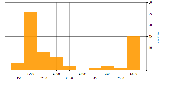 Daily rate histogram for HP in the Thames Valley