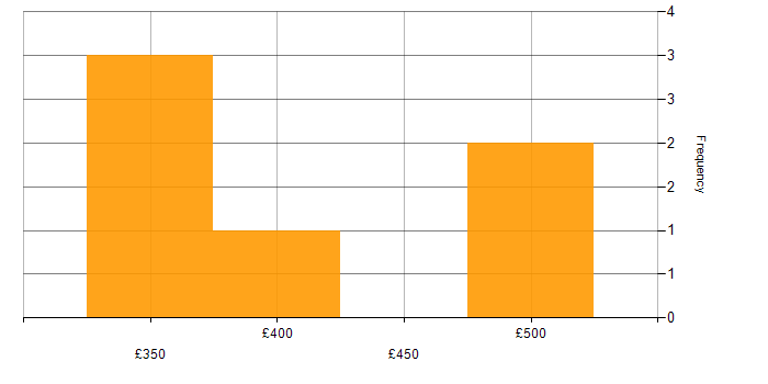 Daily rate histogram for Infrastructure Analyst in the Thames Valley