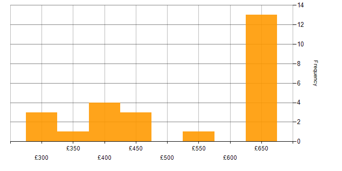 Daily rate histogram for Oracle Database in the Thames Valley