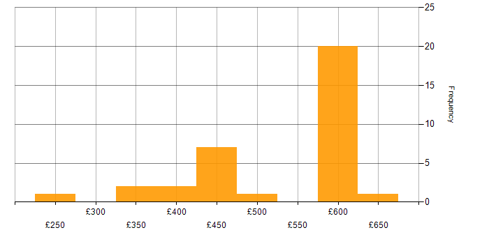 Daily rate histogram for PKI in the Thames Valley