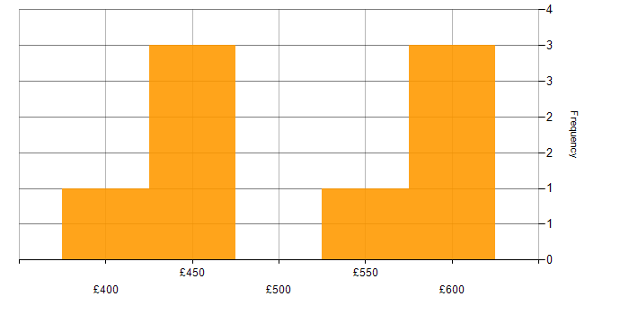 Daily rate histogram for PMP in the Thames Valley