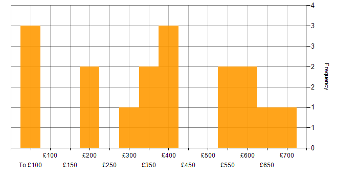 Daily rate histogram for Project Planning in the Thames Valley