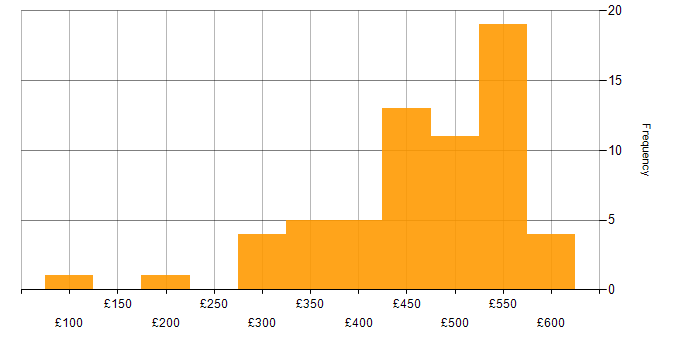 Daily rate histogram for QA in the Thames Valley