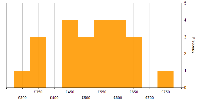 Daily rate histogram for Red Hat in the Thames Valley