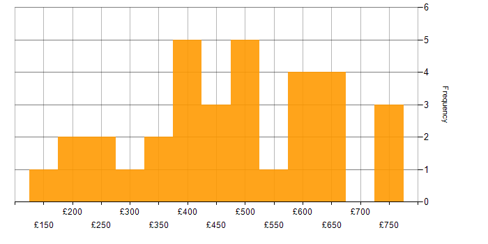Daily rate histogram for Retail in the Thames Valley