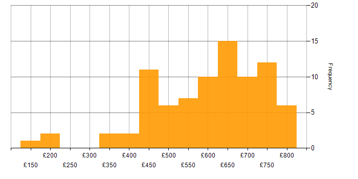 Daily rate histogram for SAP in the Thames Valley