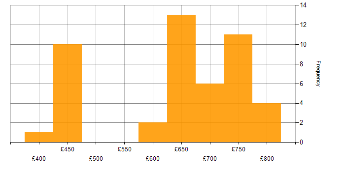 Daily rate histogram for SAP Consultant in the Thames Valley