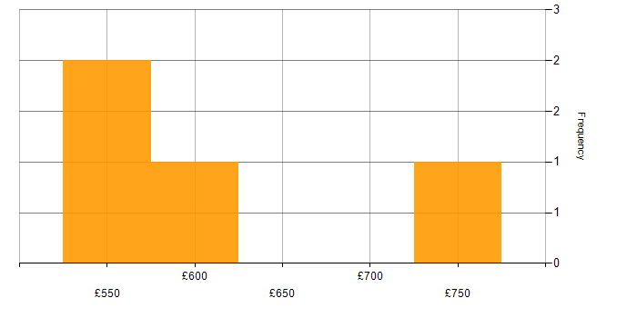Daily rate histogram for SAP Manager in the Thames Valley