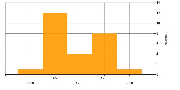 Daily rate histogram for SAP QM in the Thames Valley