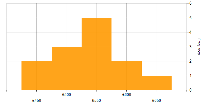 Daily rate histogram for SIEM in the Thames Valley