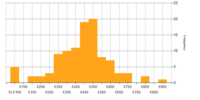 Daily rate histogram for Stakeholder Management in the Thames Valley