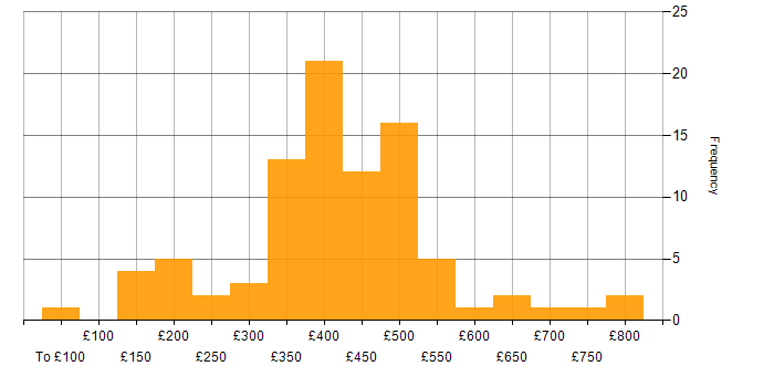 Daily rate histogram for Telecoms in the Thames Valley