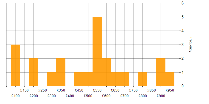 Daily rate histogram for Time Management in the Thames Valley