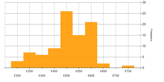 Daily rate histogram for VMware in the Thames Valley