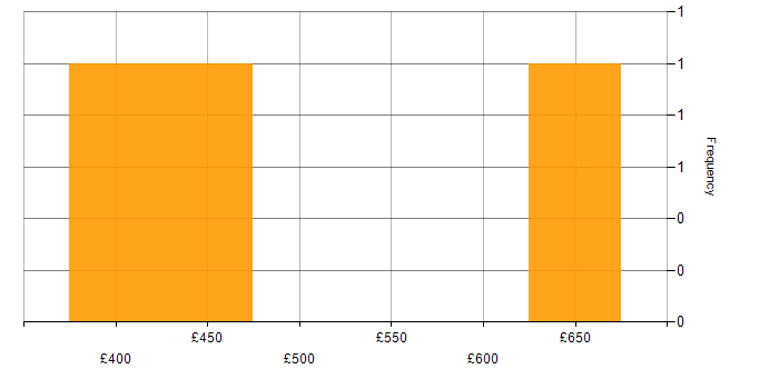 Daily rate histogram for Work Breakdown Structure in the Thames Valley