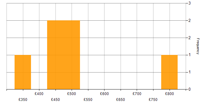 Daily rate histogram for Change Management in Tower Hamlets