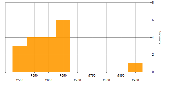 Daily rate histogram for Cybersecurity in Tower Hamlets