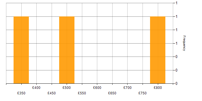 Daily rate histogram for Data Analysis in Tower Hamlets