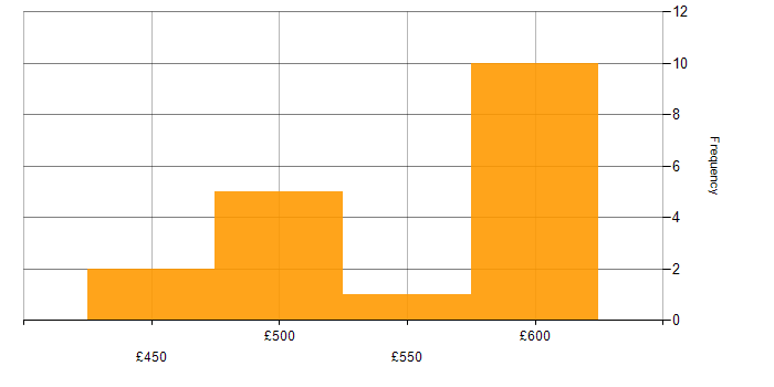 Daily rate histogram for ERP in Tower Hamlets