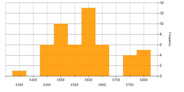Daily rate histogram for Finance in Tower Hamlets