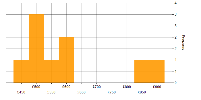 Daily rate histogram for Public Sector in Tower Hamlets