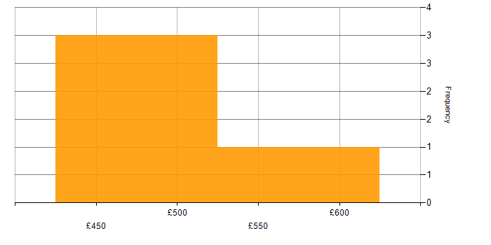 Daily rate histogram for SAP in Tower Hamlets