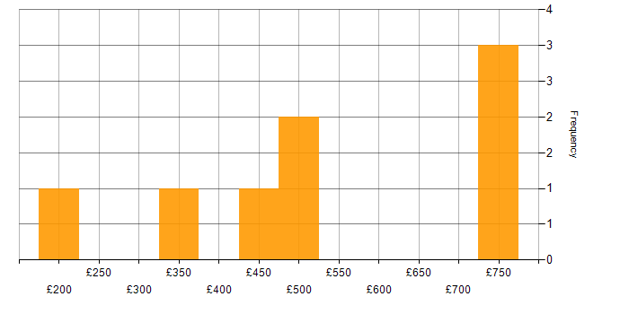 Daily rate histogram for Windows in Tower Hamlets