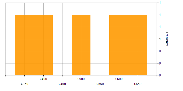 Daily rate histogram for JavaScript in Tyne and Wear