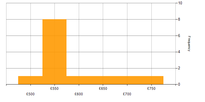 Daily rate histogram for .NET Architect in the UK