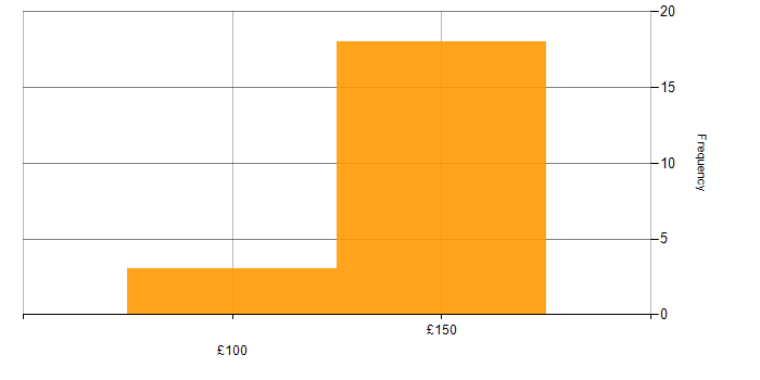 Daily rate histogram for 1st Line Support Analyst in the UK
