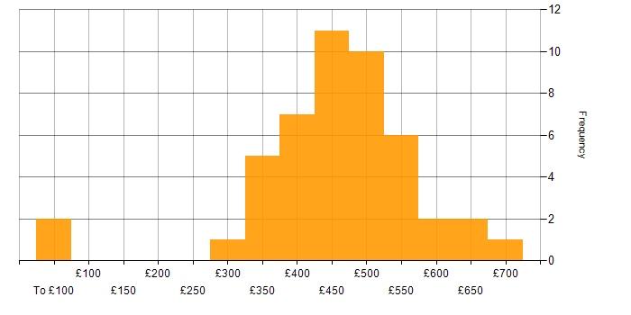 Daily rate histogram for 5G in the UK