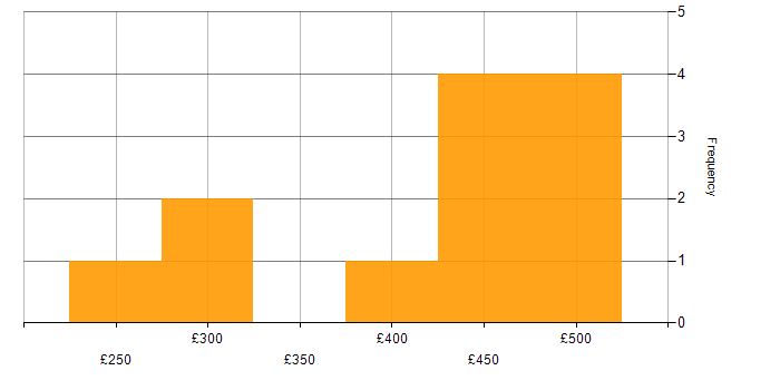 Daily rate histogram for ABAP Developer in the UK