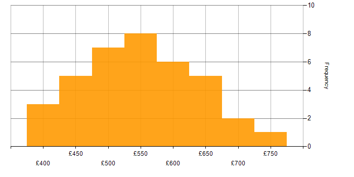 Daily rate histogram for ACF2 in the UK